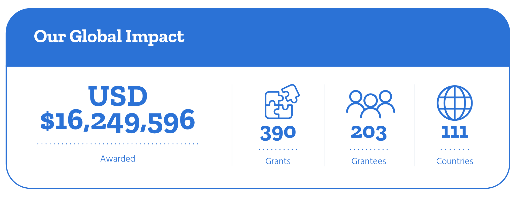 Our global impact in numbers